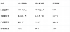 新中式餐厅、老字号餐饮翻新设想中极具劣势