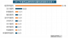 络热度指数排名前十的品牌中